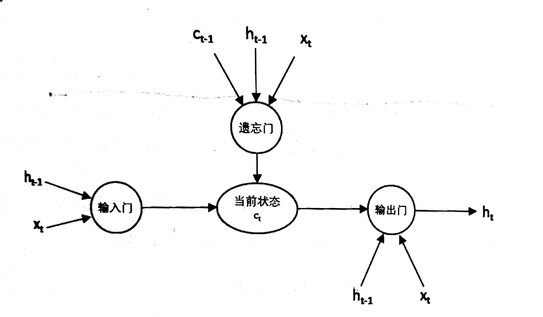 图4 LSTM单元结构示意图